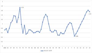 4月の有効求人倍率が発表 全国平均1 32と前月比0 05ポイント減少 アッテヤ